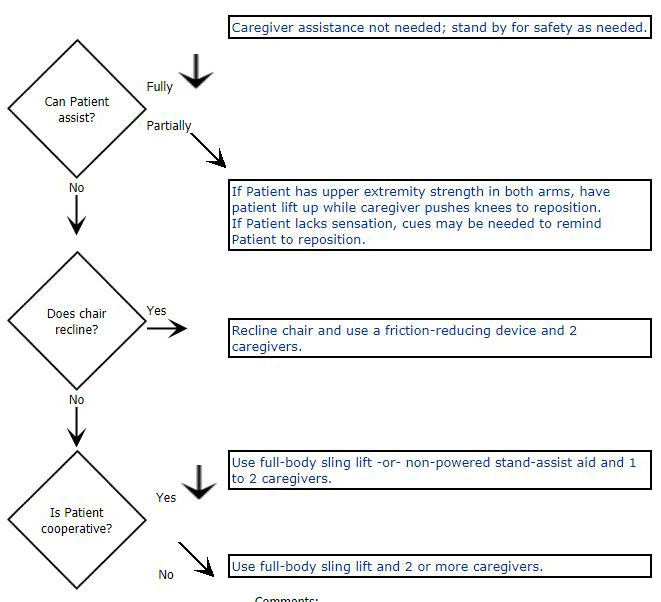 Reposition in Chair: Wheelchair and Dependency Chair