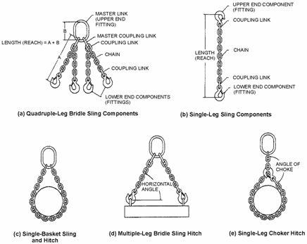 Fig. 1 Alloy Steel Chain Slings: Configurations, Components, and Hitches
