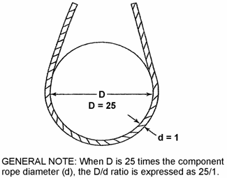 Fig. 4 D/d Ratio - GENERAL NOTE: When D is 25 times the component rope diameter (d), the D/d ratio is expressed as 25/1