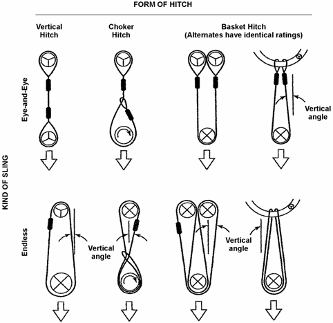 Fig. 5 Hitch Types for Synthetic Rope Slings - Eye-and-Eye: Different Form of Hitch - Vertical Hitch, Choker hitch, basket hitch (Alternates have identical ratings) | Endless: Different Form of Hitch - Vertical Hitch, Choker Hitch, Basket Hitch (Alternates have identical ratings)