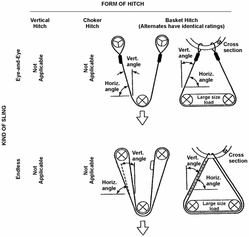 Fig. 5 Hitch Types for Synthetic Rope Slings
