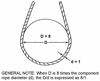 Fig. 6 D/d Ratio - GENERAL NOTE: When D is 8 times the component rope diamter (d), the D/d is expressed as 8/1