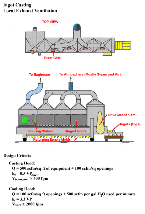 Ingot Casting Local Exhaust Ventilation