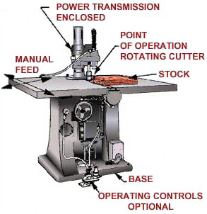 Router with labeled parts such as enclosed power transmission, manual feed, point of operation rotating cutter, base and operating controls
