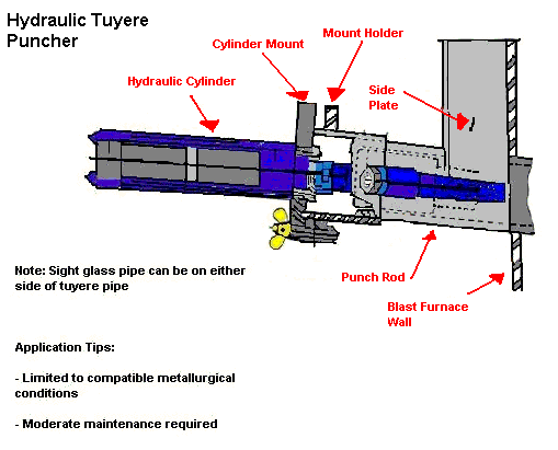 Hydraulic Tuyere Puncher