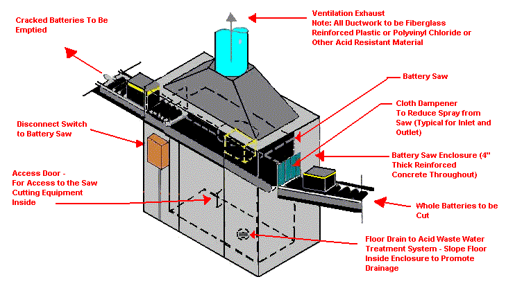 Battery Saw Emission Control