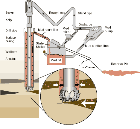 Figure 1. Kick illustration: Schematic of mud circulating system, with a close up view of the drill bit hitting the lower vein at unexpected higher pressure. KICK occurring. Mud pit fills. Shut-in well. Above the animation is the illustration of the mud return from the surface to the mud pit through the circulating system.