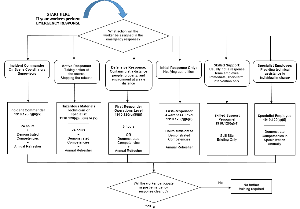 Emergency Response Cleanup Operations Decision Flow Chart