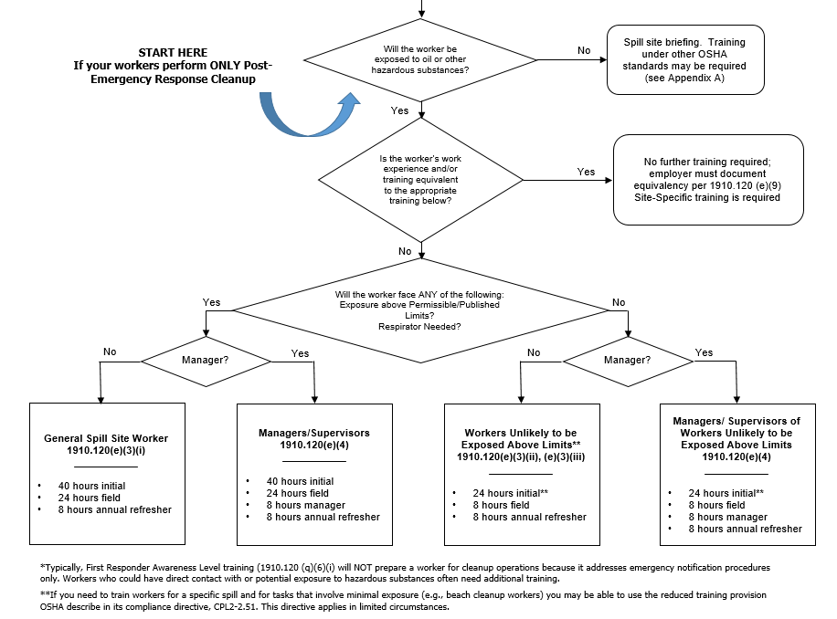 Post-Emergency Response Cleanup Operations Decision Flow Chart