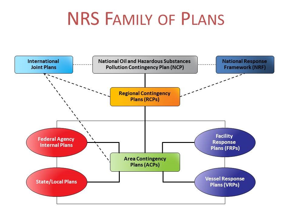 Figure 1: Plans under National Response System