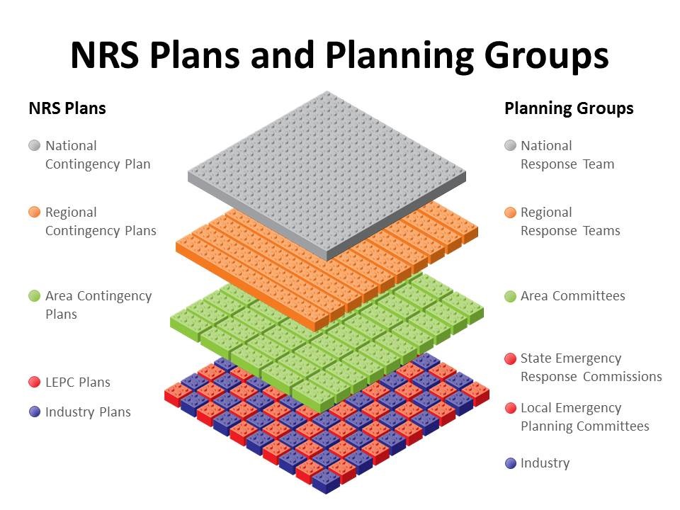 Figure 2: Relationships among Plans under National Response System