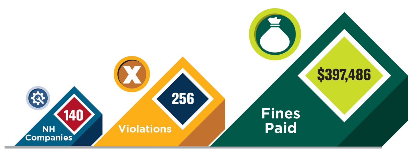 OSHA Violations July 1, 2014 - July 1, 2015. (Superimposed over illustration of New Hampshire) 7% Indirectly related to planned worksite visit. 9% Related to planned worksite visit. 12% Referrals. 32% Complaints. 40% Planned visits. Source: OSHA.