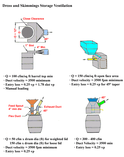 Dross and Skimmings Storage Ventilation