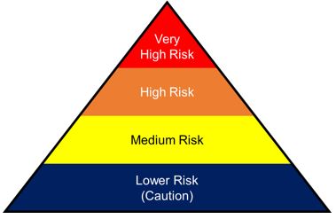 Risk Pyramid | Photo Credit: OSHA