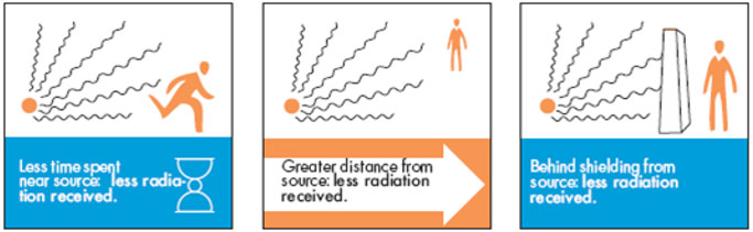 Three images (from left to right) Less time spent near source: less radiation received. Greater distance from source: less radiation received. Gehind sheilding from source: less radiation received. | Photo Credit: U.S. Environmental Protection Agency