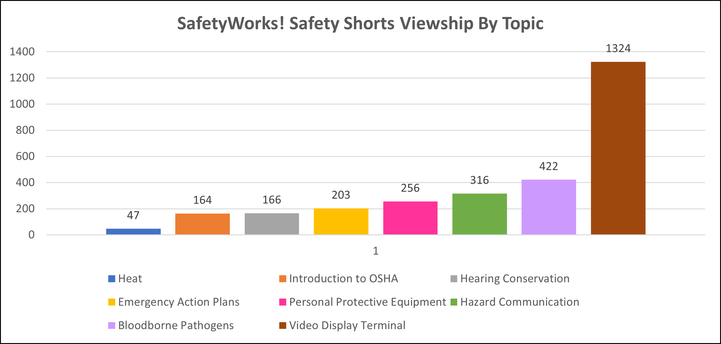 SafetyWorks! Safety Shorts Viewship By Topic