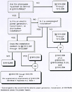 1910.269 Appendix A Flow chart - For problems with accessibility in using figures and illustrations in this document, please contact the Directorate of Technical Support and Emergency Management at (202) 693-2300.