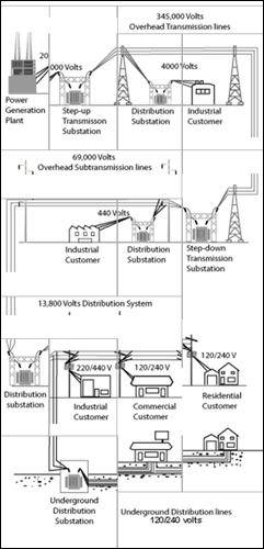 Ilustration of power generation, distribution and transmission system to end users