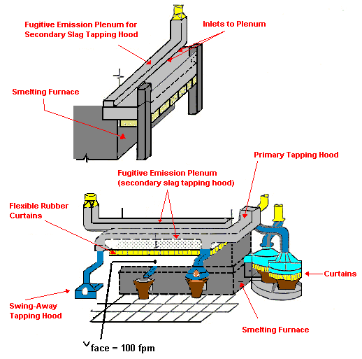 Secondary Hoods for Fugitive Emissions Control