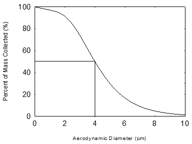 Figure 1: ISO/ACGIH/CEN Respirable Particulates Collection Efficiency Versus Aerodynamic Diameter Showing 50% Cumulative Cut Point at 4.0 µm
