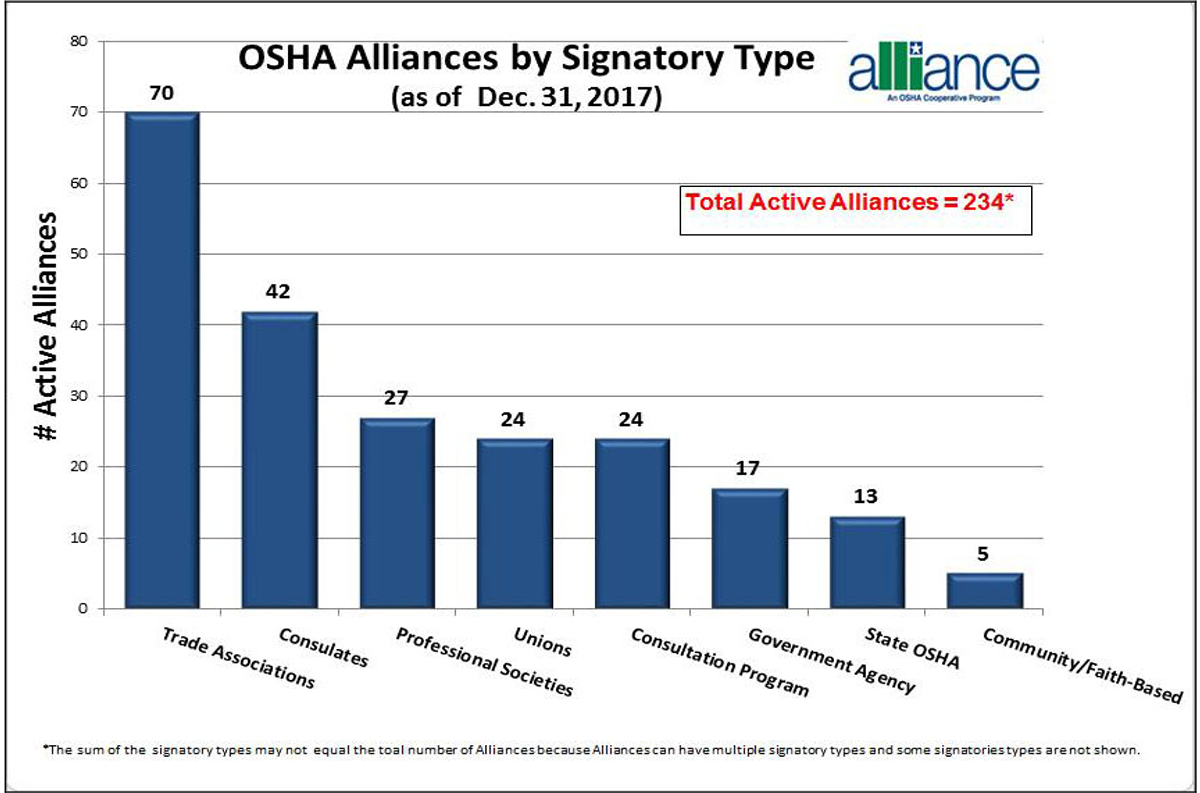 OSHA Alliances by Signatory Type (as of Dec. 31, 2017). Trade Associations: 70. Consulates: 42. Professional Societies: 27. Unions: 24. Consultation Program: 24. Government Agency: 17. State OSHA: 13. Community/Faith-Based: 5. Total Active Alliances: 234. The sum of the signatory types may not equal the total number of Alliances because Alliances can have multiple signatory types and some signatories types are not shown.