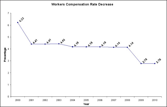 Chart 1 - Good Shepherd Nursing Home LC - Workers' Compensation Rate Decrease