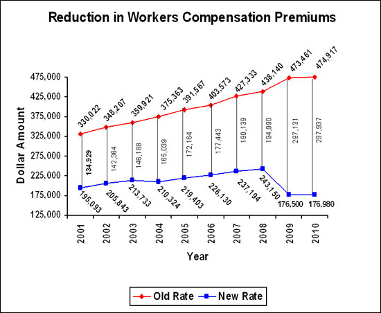 Chart 2 - Good Shepherd Nursing Home LC - Reduction in Workers' Compensation Premiums