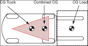 Figure 15. The forklift will not tipover as long as the Combined Center of Gravity of the truck and load system remains within the Stability Triangle.
