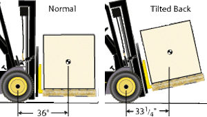 Figure 6. Tilting the mast back reduces the load distance and makes the load safer to carry.