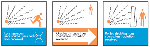 Time Distance Shielding Graphic | Source: NRC