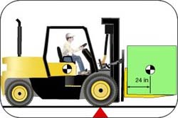 Figure 1. The load center is the distance from the face of the forks to the load's center of gravity. Many forklifts are rated using a 24-inch load center, which means that the load's center of gravity must be 24 inches or less from the face of the forks. (In this illustration, the red arrow represents the fulcrum and the black and white circle under the operator's seat represents the vehicle's center of gravity.)