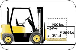 Figure 1. As the center of gravity for the load moves forward, the lifting capacity for the forklift decreases.