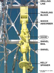 Hook. This image shows the hook in relation to other items. Connected from top to bottom: Drilling line, traveling block, shock absorber, hook, swivel ball, swivel, and the kelly spinner.