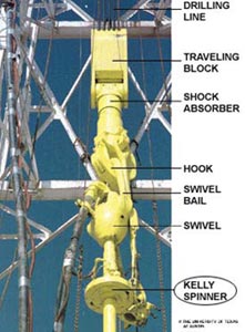 Kelly Spinner. This image shows the kelly spinner in relation to other items. Connected from top to bottom: Drilling line, traveling block, shock absorber, hook, swivel ball, swivel, and the kelly spinner.