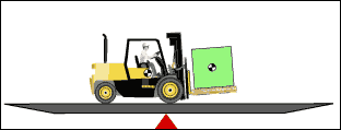 Figure 18. The forklift teeters and finds its balance point. As the load is added to the seesaw, the moment is increased on the right side. The loaded forklift reverses and finds a new balance point at its combined center of gravity.