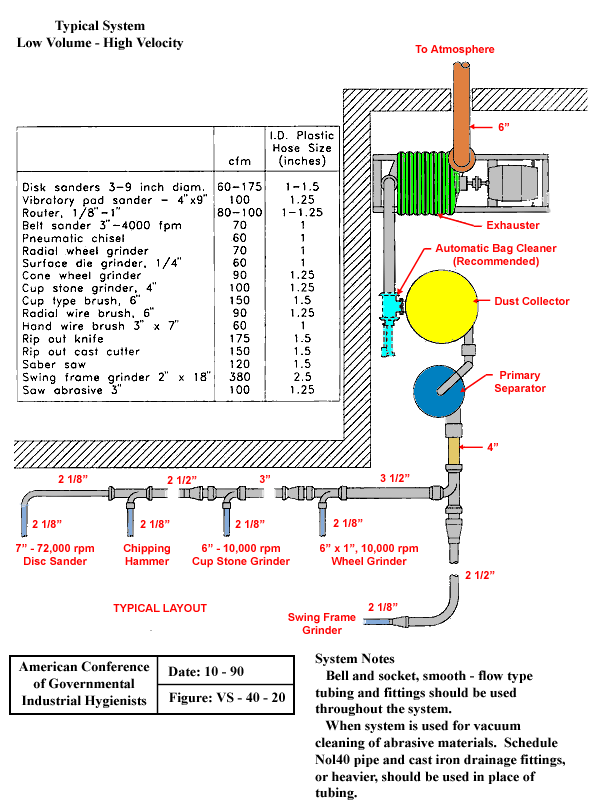 Typical System, Low Volume - High Velocity