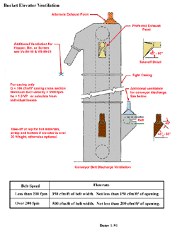 Bucket elevator ventilation diagram