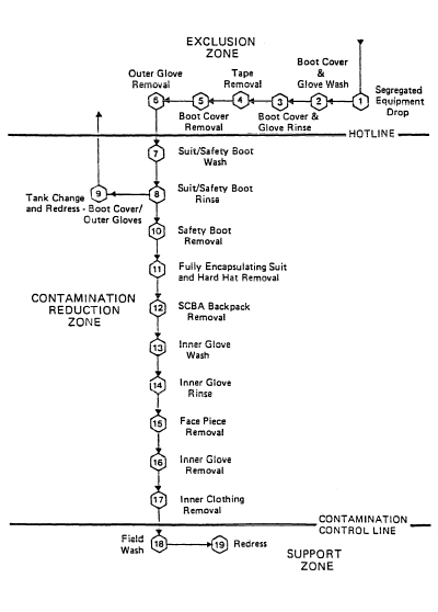 Maximum Decontamination Layout - Level A Protection - For problems with accessibility in using figures and illustrations, please contact the DTSEM at 202-693-2300.