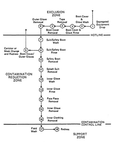 Maximum Decontamination Layout - Level C Protection - For problems with accessibility in using figures and illustrations, please contact the DTSEM at 202-693-2300.