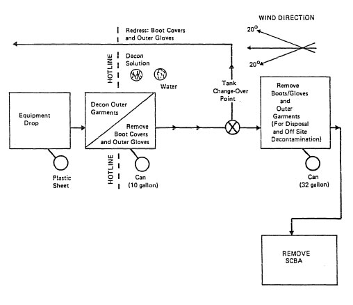 Minimum Decontamination Layout - Level A & B Protection - For problems with accessibility in using figures and illustrations, please contact the DTSEM at 202-693-2300.