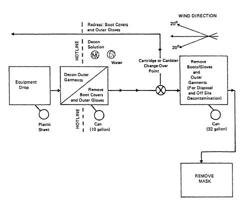 Minimum Decontamination Layout - Level C Protection - For problems with accessibility in using figures and illustrations, please contact the DTSEM at 202-693-2300.
