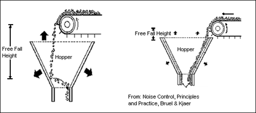 Illustration showing how to reduce free fall height. From: Noise Control, Principles and Practice, Bruel & Kjaer.