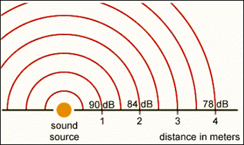 Sound Pressure Levels in a Free Field diagram - Includes sound source, distance in meters from 1-4 with 90 dB, 84 dB and 78 dB noted.