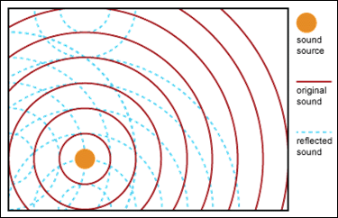 Original and Reflected Sound Waves diagram - Includes sound source(as an orange circle), original sound (as a solid red line) and reflected sound (as a dotted blue line).