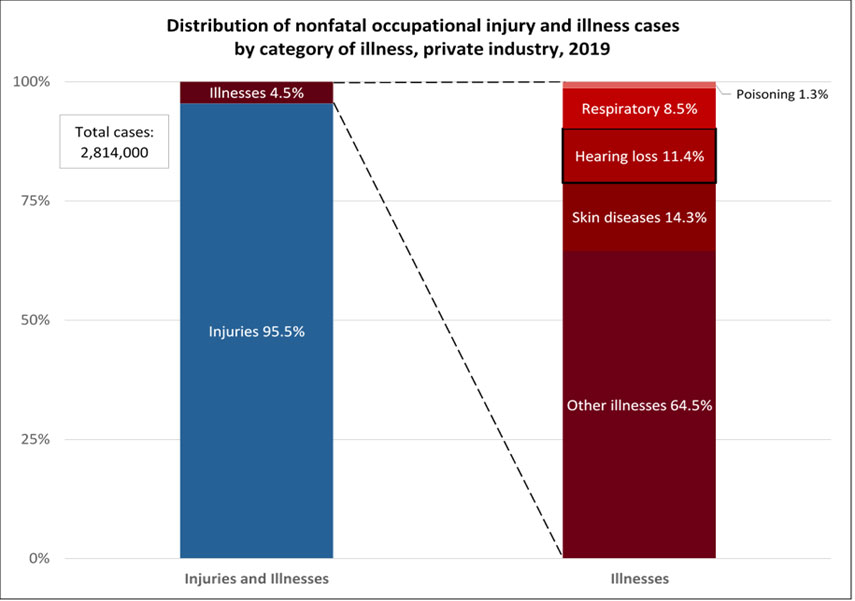 Distribution of Occupational Injury and Illness Cases
        Source: Bureau of Labor Statistics, U.S. Department of Labor, 2019