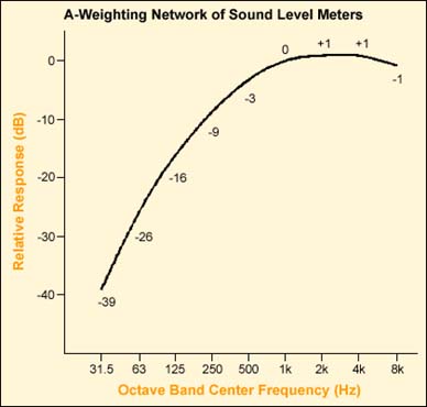 A-Weighting Network of Sound Level Meters diagram.
