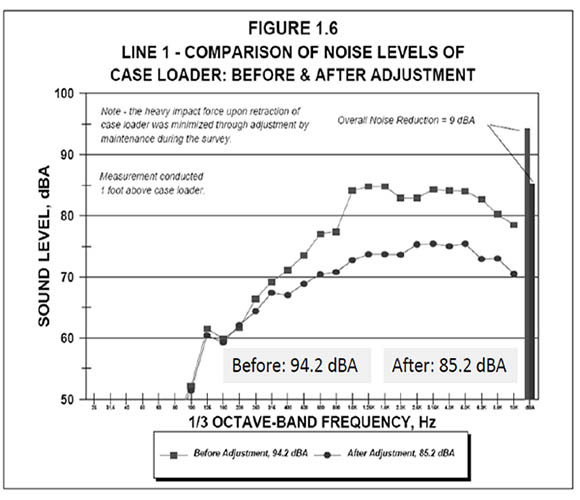 Diagram of Comparison of Noise levels of Case Loader: Before & After Adjustment. Includes sound level, dBA and 1/3 octave-band frequency, Hz. Before value is 94.2 dBA, after value is 85.2 dBA.