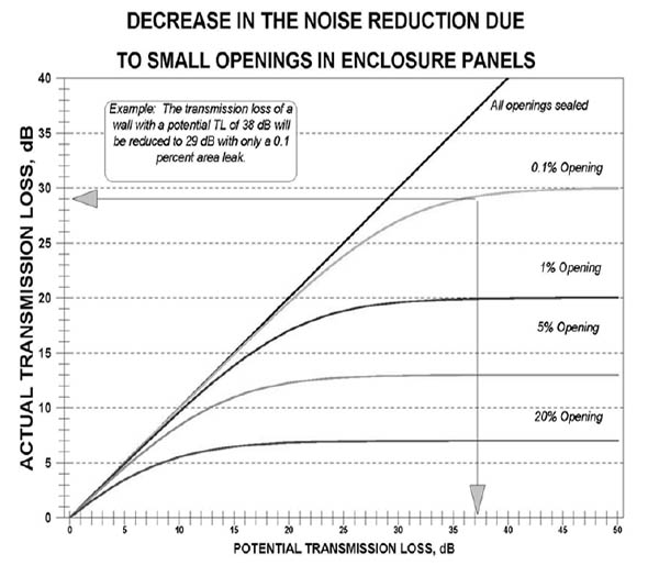 Diagram for the Decrease in the Noise Reduction Due to Small Openings in Enclousre Panels. Includes Actual Transmission Loss, dB and Potential Transmission Loss, dB with values from 0.1% Opening, 1% Opening, 5% Opening, 20% Opening.