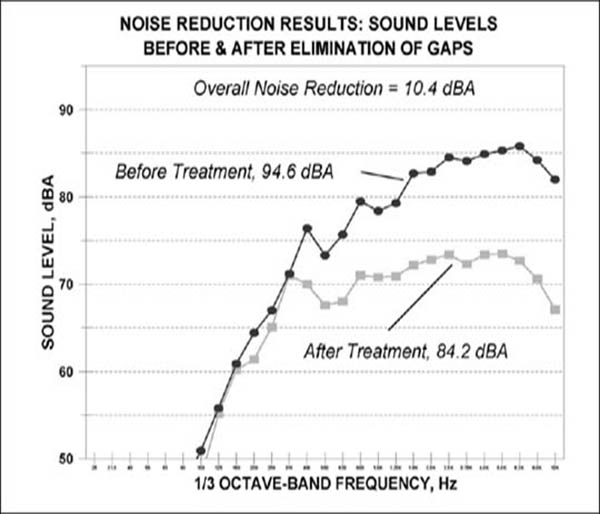 Diagram for Noise Reduction Results: Sound Levels Before and After Elimination of Gaps. Includes sound level, dBA and 1/3 octave-band frequency, Hz. Overall noise reduction of 10.4 dBA. Before Treatment 94.6 dBA, After Treatment 84.2 dBA.