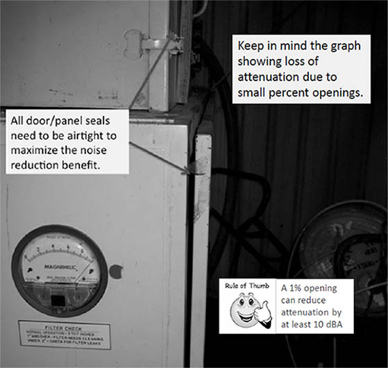 All door/panel seals need to be airtight to maximize the noise reduction benefit, Keep in mind the graph showing loss of attenuation due to small percent openings and Rule of Thumb: A 1% opening can reduce attenuation by at least 10 dBA.